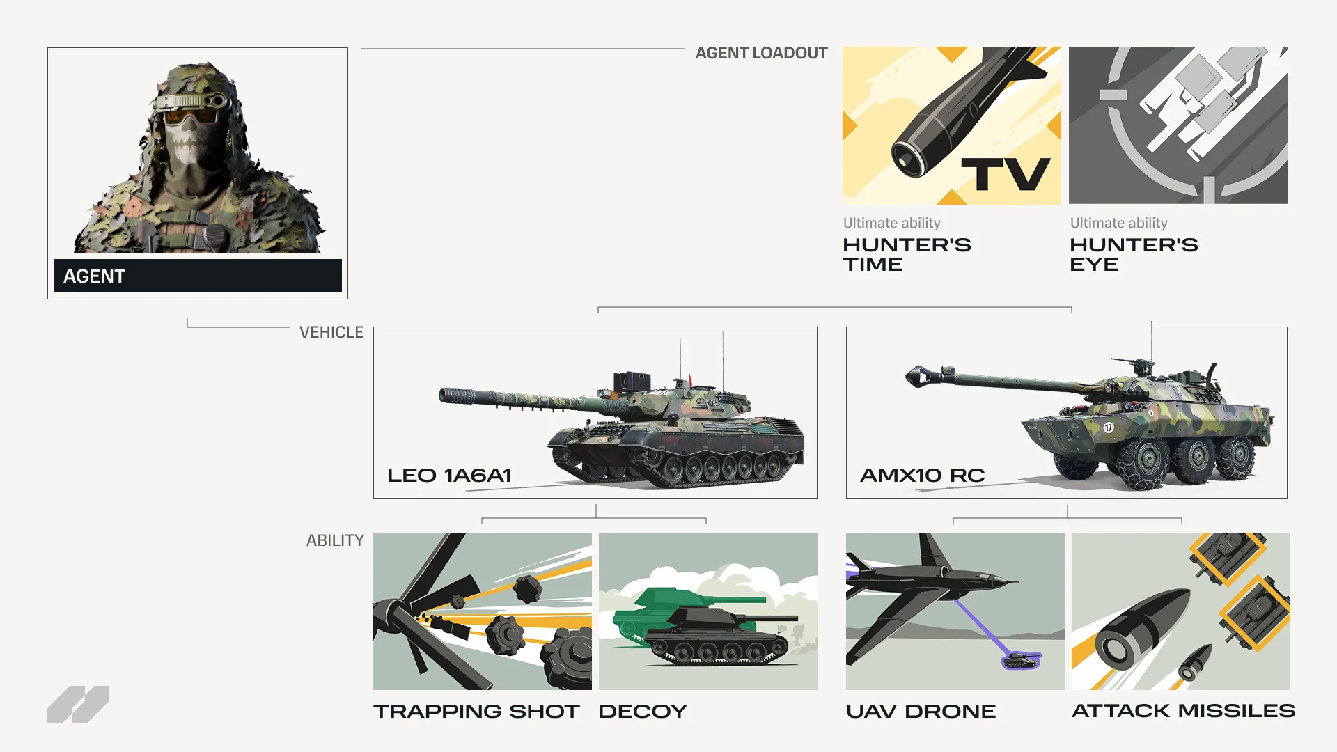 An Agent's kit at a glance: Trait, Ultimate, and up to two vehicles, each with a pair of abilities.