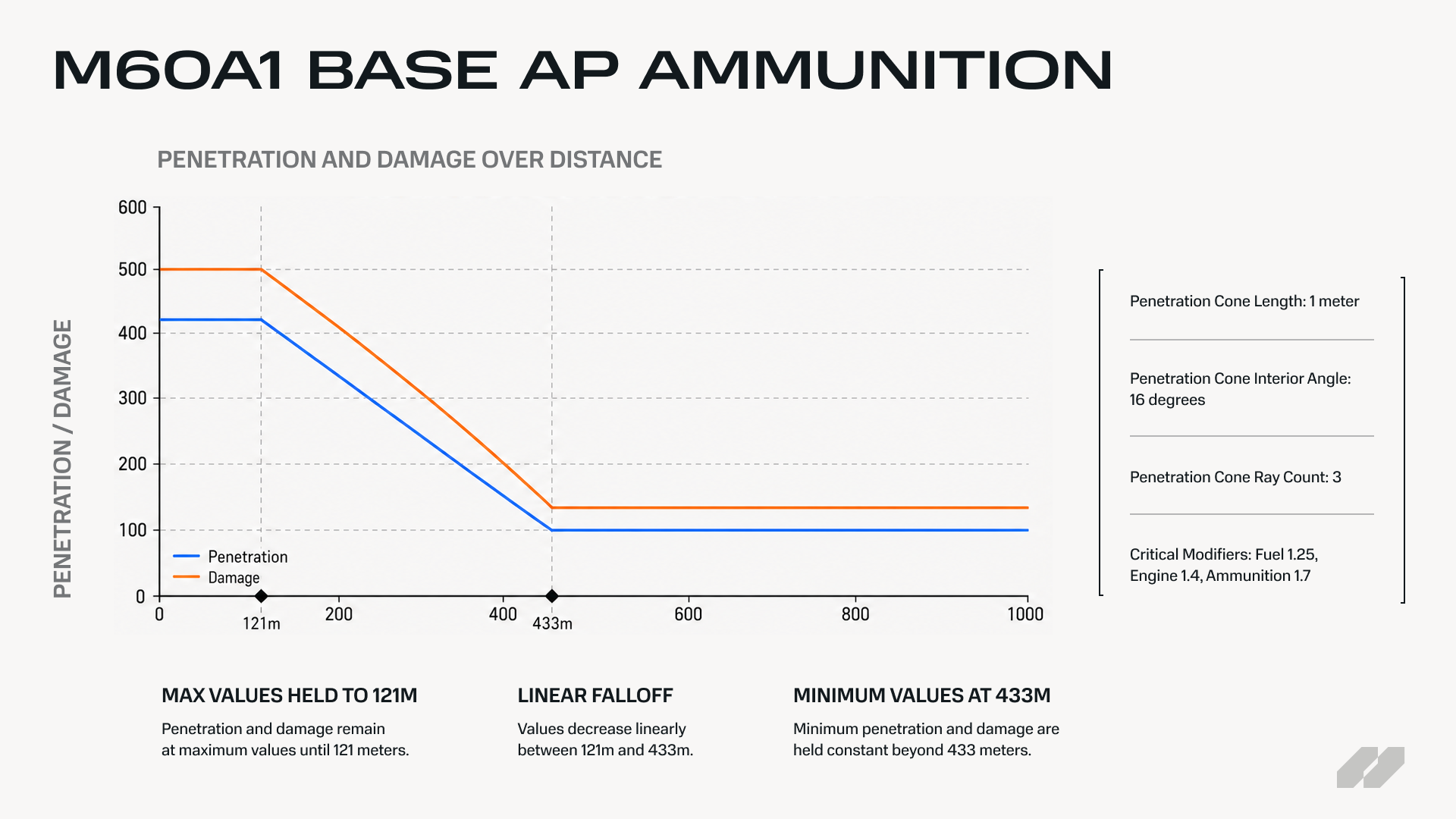 M60A1 Base AP Ammunition: penetration and damage over distance