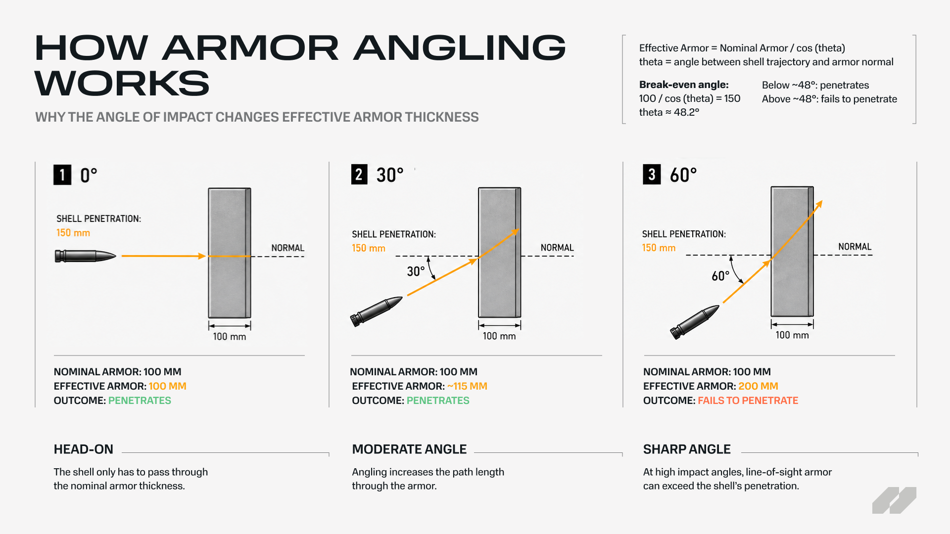 How armor angling works: 0° head-on (100mm effective armor, penetrates), 30° moderate angle (~115mm effective, penetrates), 60° sharp angle (200mm effective, fails to penetrate). Effective armor = nominal armor / cos(theta), break-even angle ~48.2°.