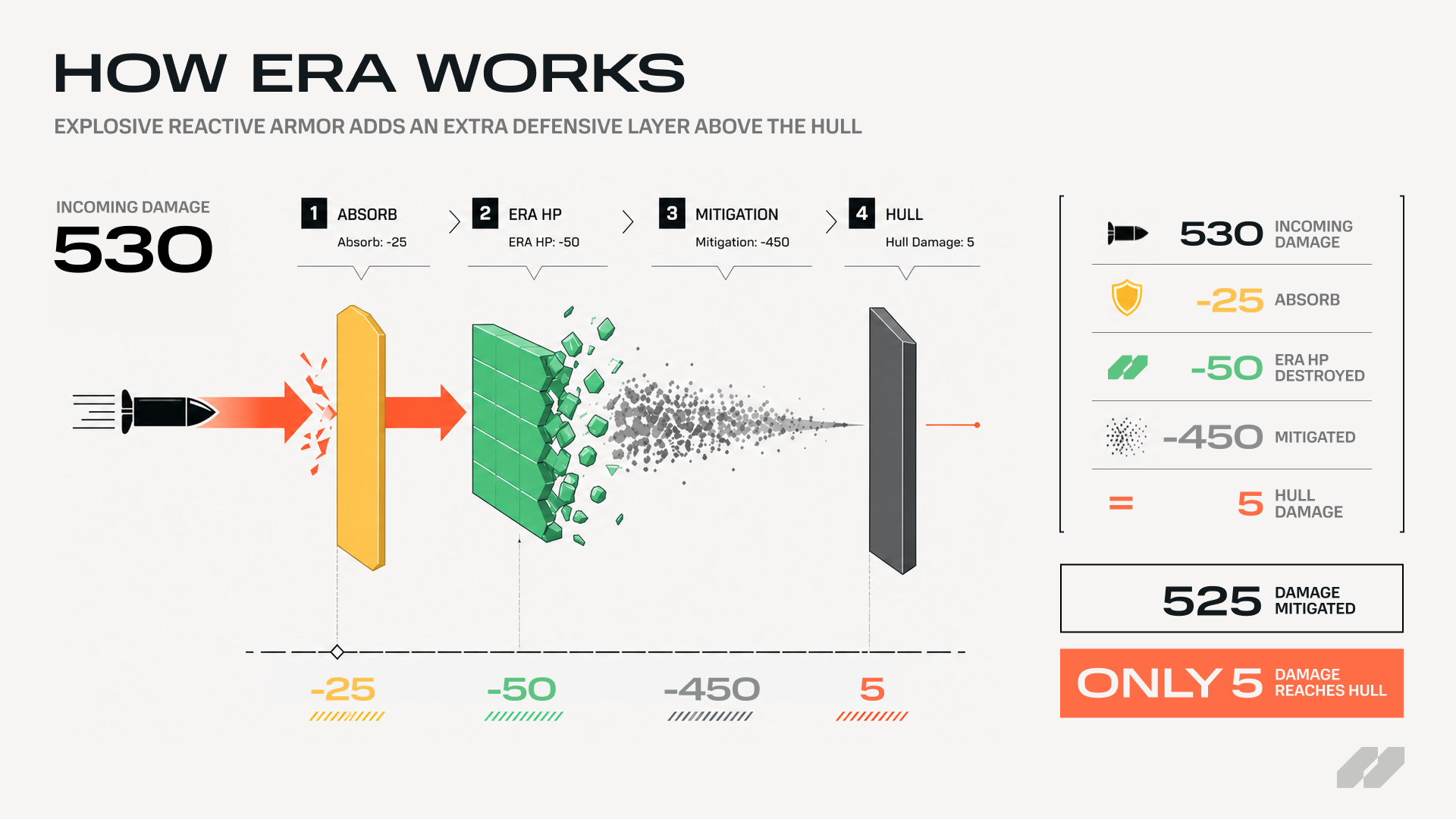 How ERA works: incoming 530 damage absorbed across Absorb (-25), ERA HP (-50), Mitigation (-450), leaving 5 damage to hull