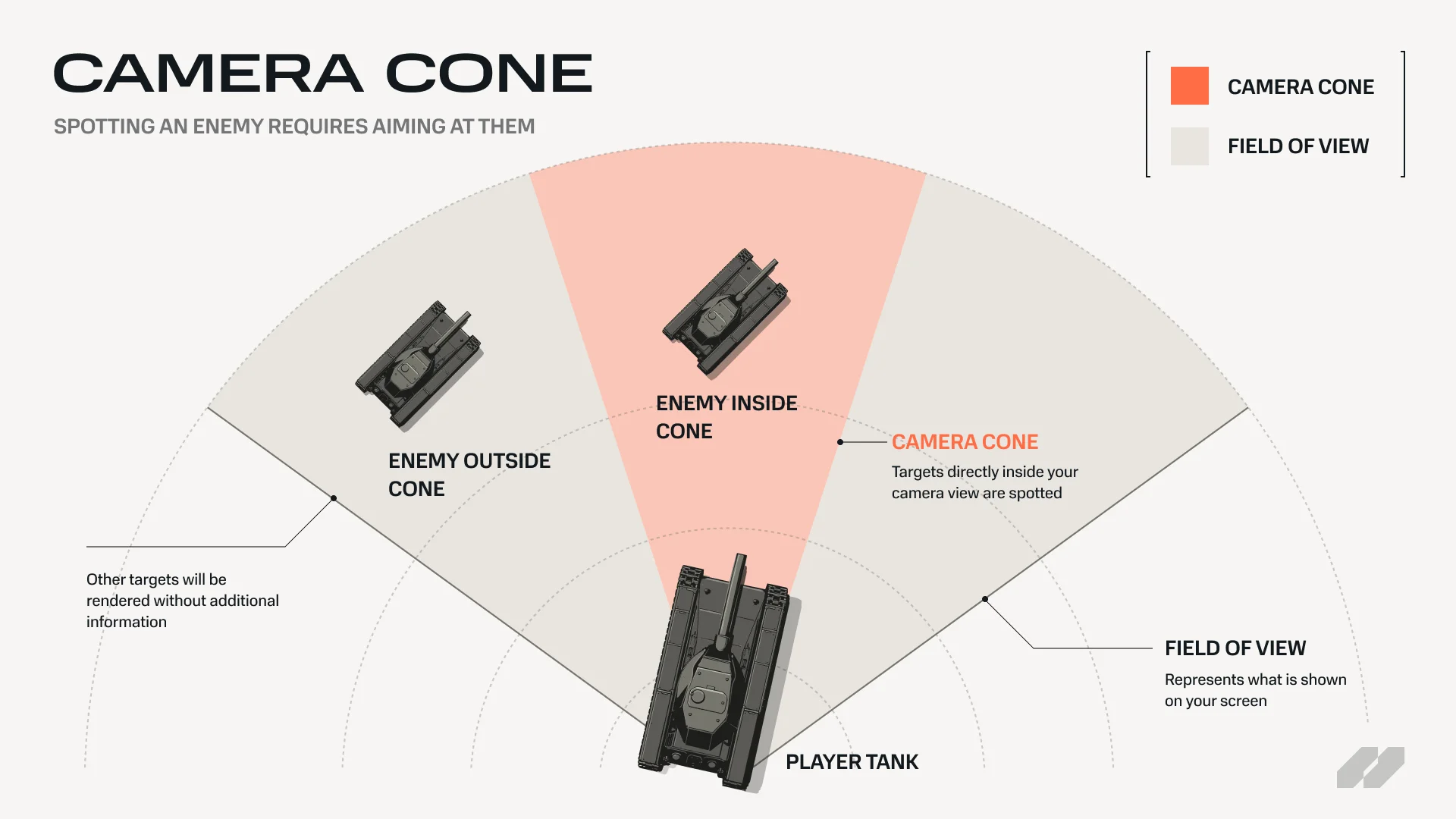 Camera-cone infographic showing a top-down view of a player vehicle with a camera cone, an enemy inside the cone, and an enemy outside the cone.