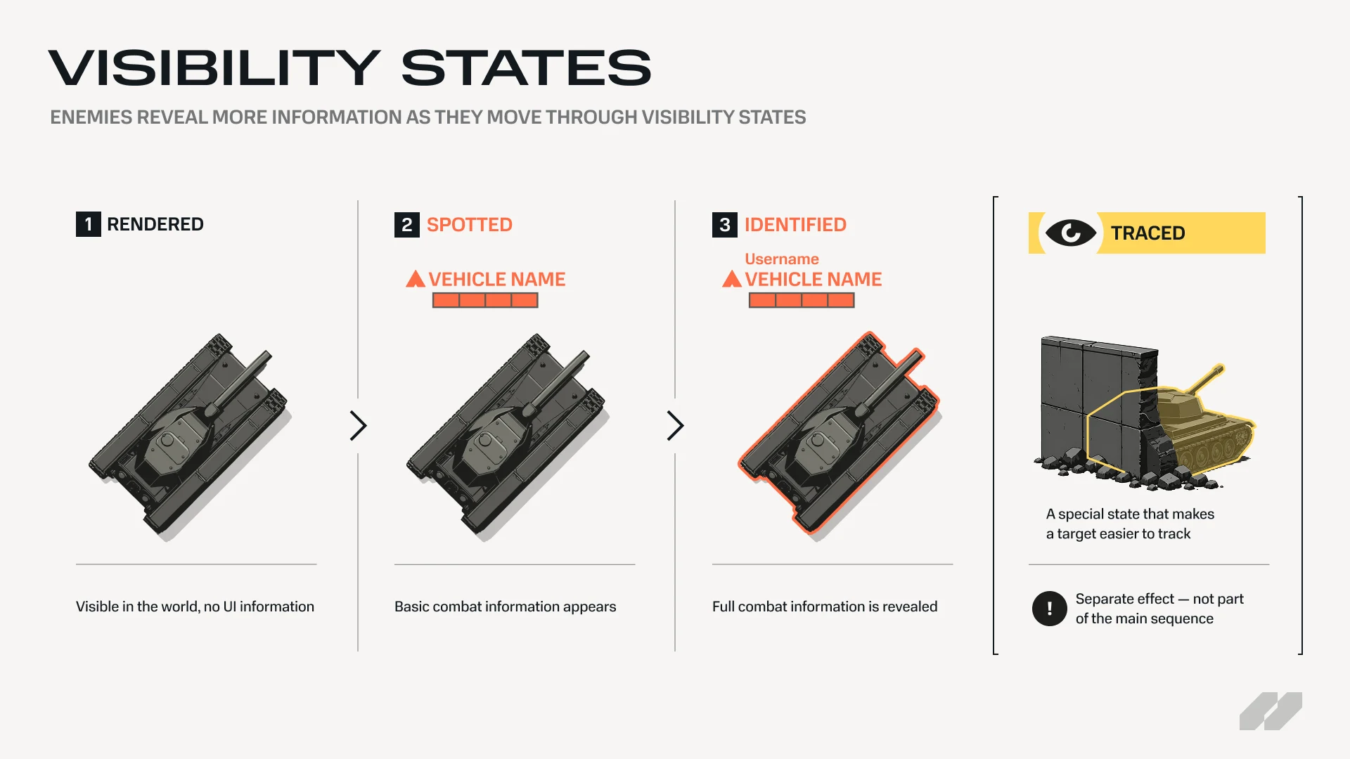 Visibility ladder infographic showing the Rendered, Spotted, and Identified information states as a progression, with Traced shown separately as a special effect.