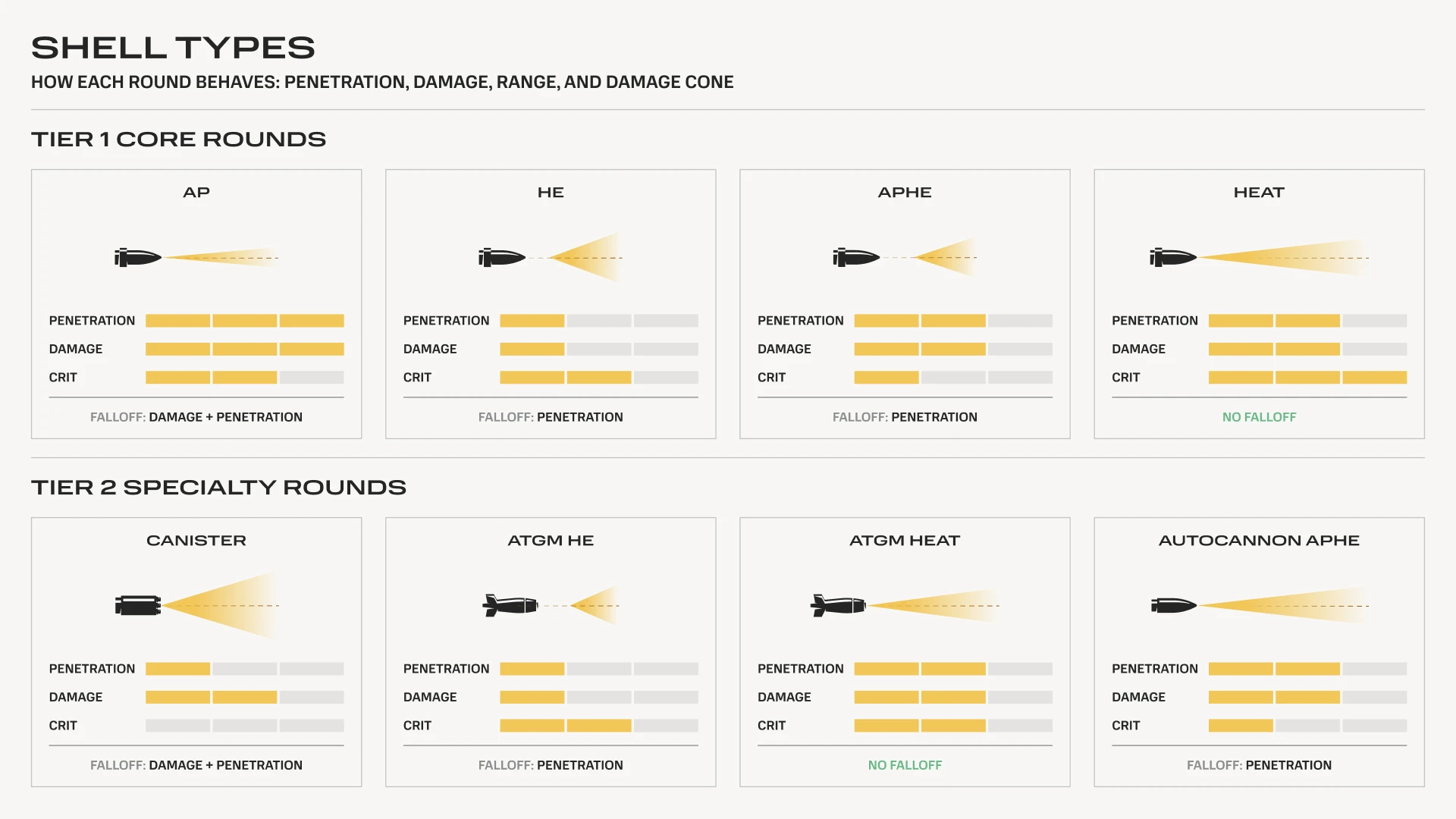 Shell types comparison: penetration, damage, crit, and falloff for AP, HE, APHE, HEAT, Canister, ATGM HE, ATGM HEAT, and Autocannon APHE rounds.
